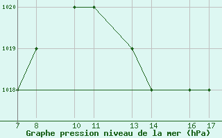 Courbe de la pression atmosphrique pour Monte Argentario