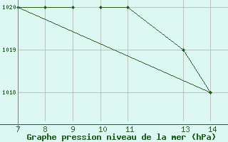 Courbe de la pression atmosphrique pour Burgos (Esp)