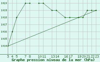 Courbe de la pression atmosphrique pour Mecheria