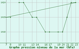 Courbe de la pression atmosphrique pour Mecheria