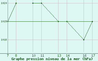 Courbe de la pression atmosphrique pour Elbayadh