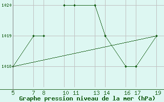 Courbe de la pression atmosphrique pour Burgos (Esp)