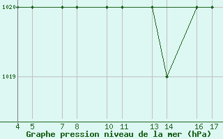 Courbe de la pression atmosphrique pour Passo Rolle