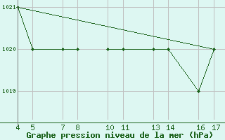 Courbe de la pression atmosphrique pour Passo Rolle