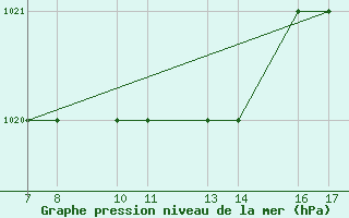 Courbe de la pression atmosphrique pour Tarvisio