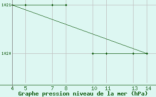 Courbe de la pression atmosphrique pour Passo Rolle