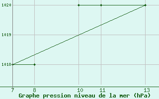 Courbe de la pression atmosphrique pour Monte Argentario