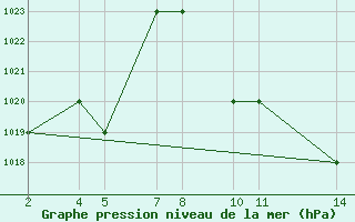 Courbe de la pression atmosphrique pour Iringa