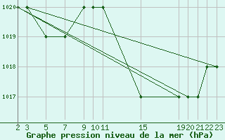 Courbe de la pression atmosphrique pour Laghouat