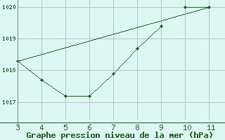 Courbe de la pression atmosphrique pour Cabrobo