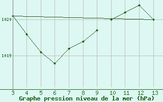 Courbe de la pression atmosphrique pour Amargosa