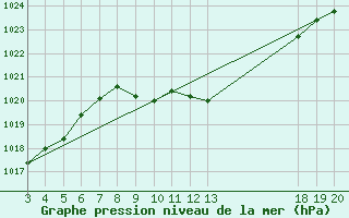 Courbe de la pression atmosphrique pour Gospic