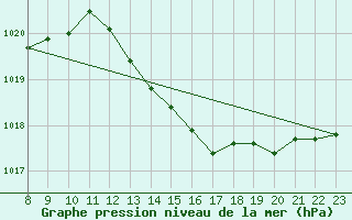 Courbe de la pression atmosphrique pour Valence d