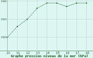 Courbe de la pression atmosphrique pour Herserange (54)