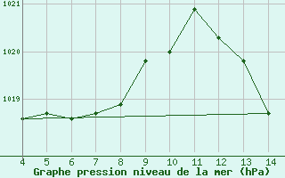 Courbe de la pression atmosphrique pour Guanhaes