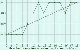 Courbe de la pression atmosphrique pour Blus (40)