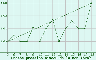 Courbe de la pression atmosphrique pour Novara / Cameri
