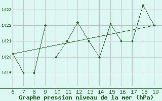 Courbe de la pression atmosphrique pour M. Calamita