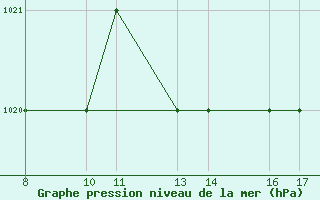 Courbe de la pression atmosphrique pour Passo Rolle