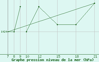 Courbe de la pression atmosphrique pour Skjaldthingsstadir