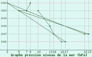 Courbe de la pression atmosphrique pour Laghouat