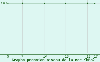 Courbe de la pression atmosphrique pour Passo Rolle