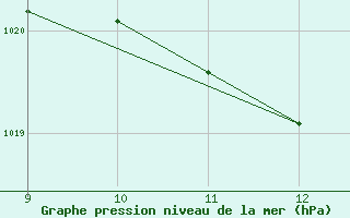 Courbe de la pression atmosphrique pour Orbost