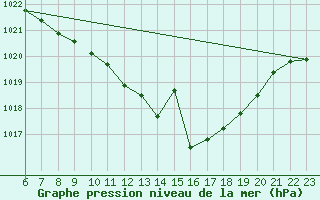 Courbe de la pression atmosphrique pour Roda de Andalucia