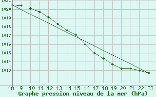 Courbe de la pression atmosphrique pour Paray-le-Monial - St-Yan (71)