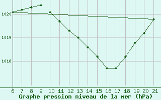 Courbe de la pression atmosphrique pour Sarzana / Luni