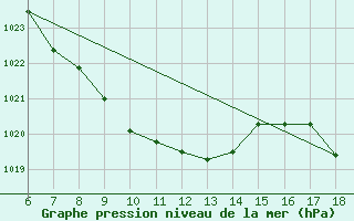 Courbe de la pression atmosphrique pour Gaziantep