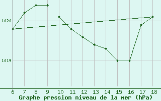 Courbe de la pression atmosphrique pour Famagusta Ammocho