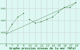 Courbe de la pression atmosphrique pour Kirklareli