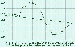 Courbe de la pression atmosphrique pour Dores Do Indaia