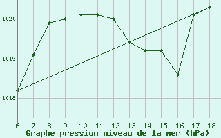 Courbe de la pression atmosphrique pour Cozzo Spadaro