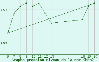 Courbe de la pression atmosphrique pour Lastovo