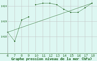 Courbe de la pression atmosphrique pour Cozzo Spadaro