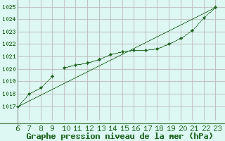 Courbe de la pression atmosphrique pour Doissat (24)