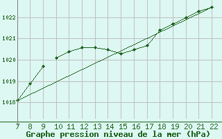 Courbe de la pression atmosphrique pour Doissat (24)