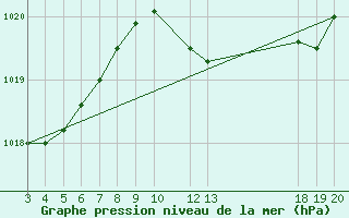 Courbe de la pression atmosphrique pour Komiza