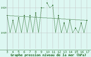 Courbe de la pression atmosphrique pour Tivat