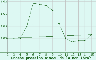 Courbe de la pression atmosphrique pour Adiyaman