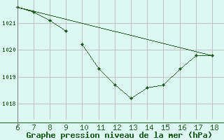 Courbe de la pression atmosphrique pour Urfa