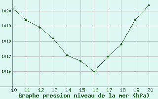 Courbe de la pression atmosphrique pour Deidenberg (Be)