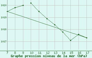 Courbe de la pression atmosphrique pour Calamocha