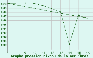 Courbe de la pression atmosphrique pour Florennes (Be)