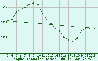 Courbe de la pression atmosphrique pour Sint Katelijne-waver (Be)