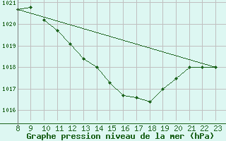 Courbe de la pression atmosphrique pour Boulc (26)