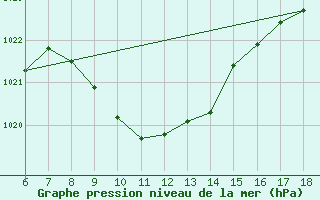 Courbe de la pression atmosphrique pour Gaziantep