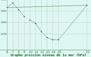 Courbe de la pression atmosphrique pour Tuzla